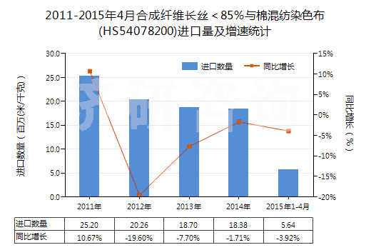 2011-2015年4月合成纖維長絲<85%與棉混紡染色布(HS54078200)進口量及增速統(tǒng)計 2011-2015年4月合成纖維長絲<85%與棉混紡染色布(HS54078200)進口量及增速統(tǒng)計